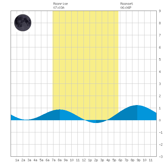Pond Point tide chart for Tuesday, February 17, 2026