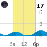 Pond Point tide chart for Tuesday, February 17, 2026