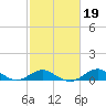 Pond Point tide chart for Thursday, February 19, 2026