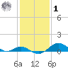 Pond Point tide chart for Sunday, February 1, 2026