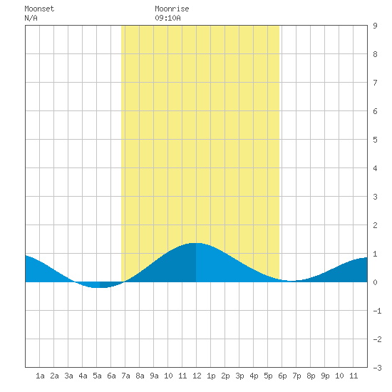 Pond Point tide chart for Sunday, February 22, 2026