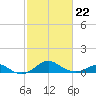 Pond Point tide chart for Sunday, February 22, 2026