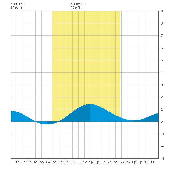 Pond Point tide chart for Monday, February 23, 2026
