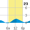 Pond Point tide chart for Monday, February 23, 2026