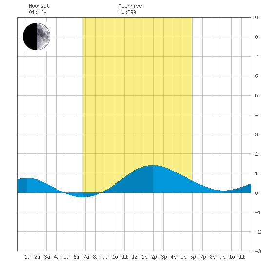 Pond Point tide chart for Tuesday, February 24, 2026