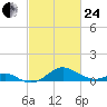 Pond Point tide chart for Tuesday, February 24, 2026