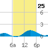 Pond Point tide chart for Wednesday, February 25, 2026