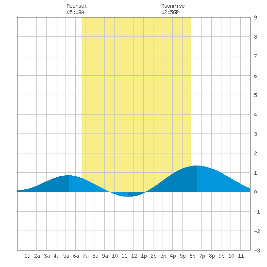 Pond Point tide chart for Saturday, February 28, 2026