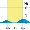 Pond Point tide chart for Saturday, February 28, 2026