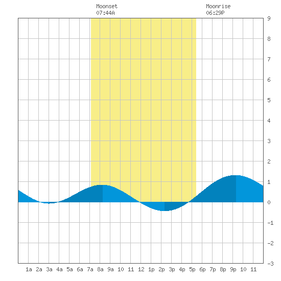 Pond Point tide chart for Monday, February 2, 2026
