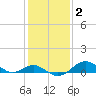 Pond Point tide chart for Monday, February 2, 2026