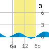 Pond Point tide chart for Tuesday, February 3, 2026