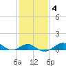 Pond Point tide chart for Wednesday, February 4, 2026
