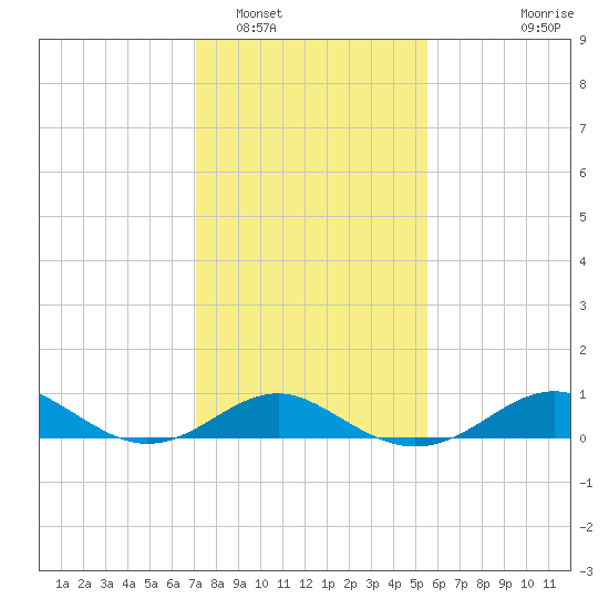 Pond Point tide chart for Thursday, February 5, 2026