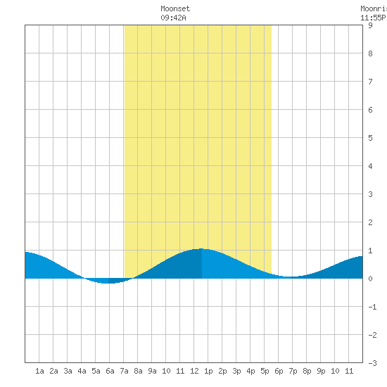 Pond Point tide chart for Saturday, February 7, 2026