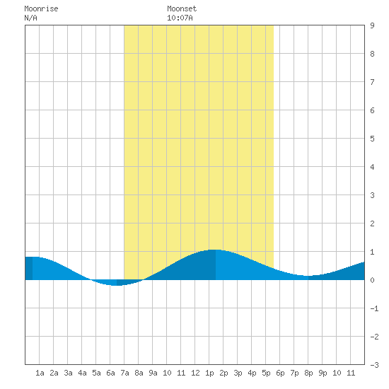 Pond Point tide chart for Sunday, February 8, 2026