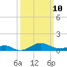 Pond Point tide chart for Tuesday, March 10, 2026