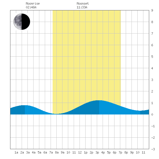 Pond Point tide chart for Wednesday, March 11, 2026
