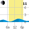 Pond Point tide chart for Wednesday, March 11, 2026