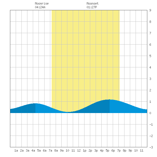 Pond Point tide chart for Friday, March 13, 2026
