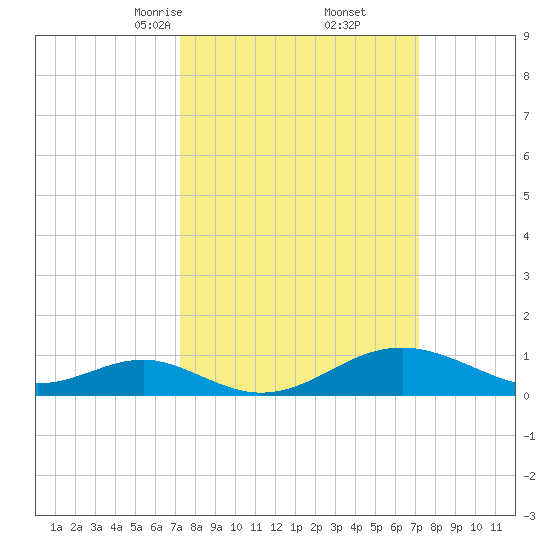 Pond Point tide chart for Saturday, March 14, 2026