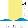 Pond Point tide chart for Saturday, March 14, 2026