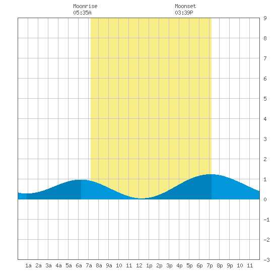 Pond Point tide chart for Sunday, March 15, 2026