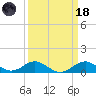 Pond Point tide chart for Wednesday, March 18, 2026