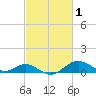 Pond Point tide chart for Sunday, March 1, 2026