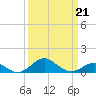 Pond Point tide chart for Saturday, March 21, 2026