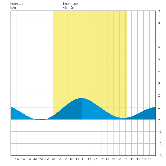 Pond Point tide chart for Sunday, March 22, 2026