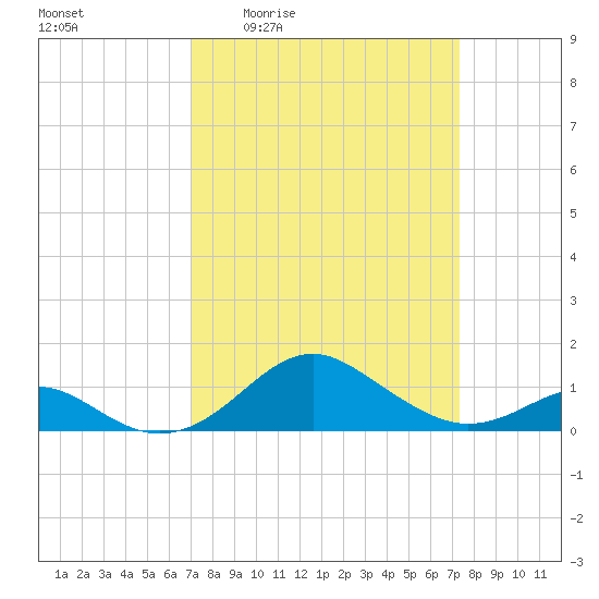 Pond Point tide chart for Monday, March 23, 2026