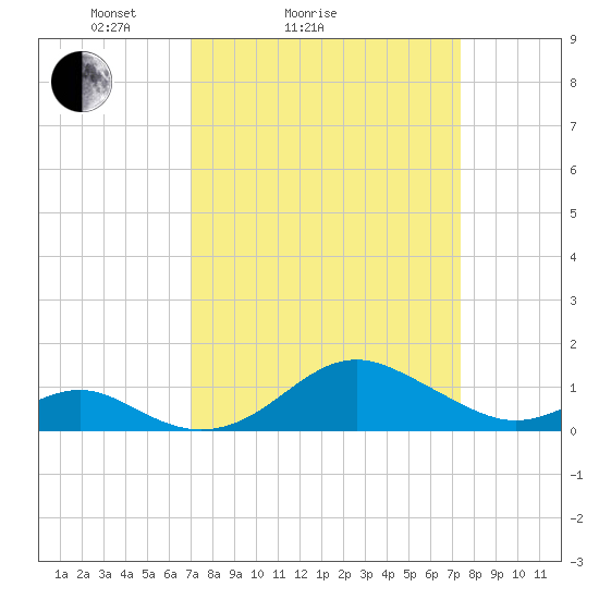 Pond Point tide chart for Wednesday, March 25, 2026