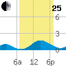 Pond Point tide chart for Wednesday, March 25, 2026