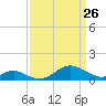 Pond Point tide chart for Thursday, March 26, 2026
