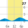 Pond Point tide chart for Friday, March 27, 2026