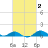Pond Point tide chart for Monday, March 2, 2026