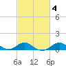 Pond Point tide chart for Wednesday, March 4, 2026