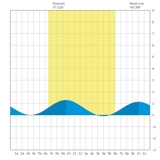 Pond Point tide chart for Thursday, March 5, 2026