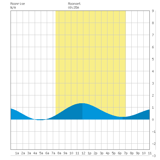 Pond Point tide chart for Sunday, March 8, 2026