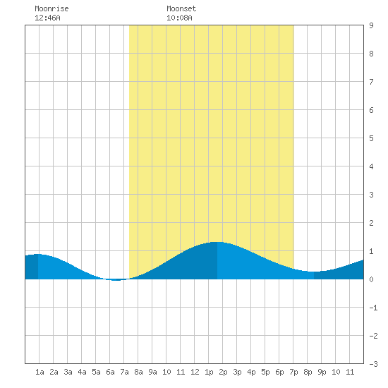 Pond Point tide chart for Monday, March 9, 2026