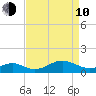 Pond Point tide chart for Friday, April 10, 2026