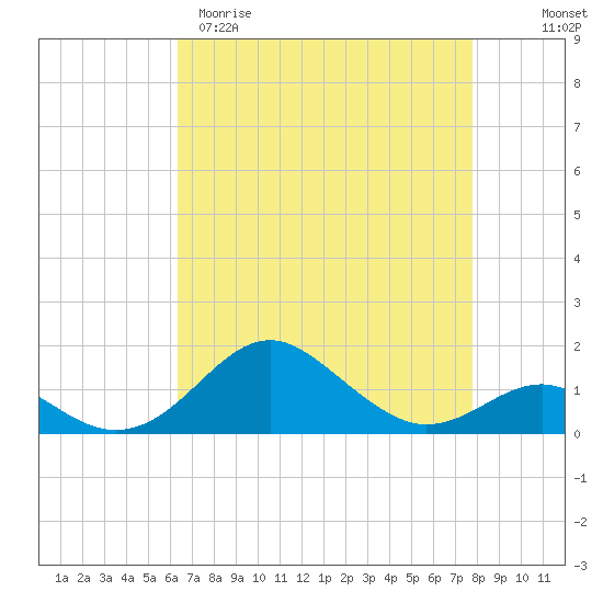 Pond Point tide chart for Sunday, April 19, 2026