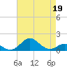 Pond Point tide chart for Sunday, April 19, 2026