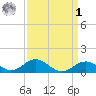 Pond Point tide chart for Wednesday, April 1, 2026