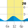 Pond Point tide chart for Monday, April 20, 2026