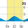 Pond Point tide chart for Tuesday, April 21, 2026