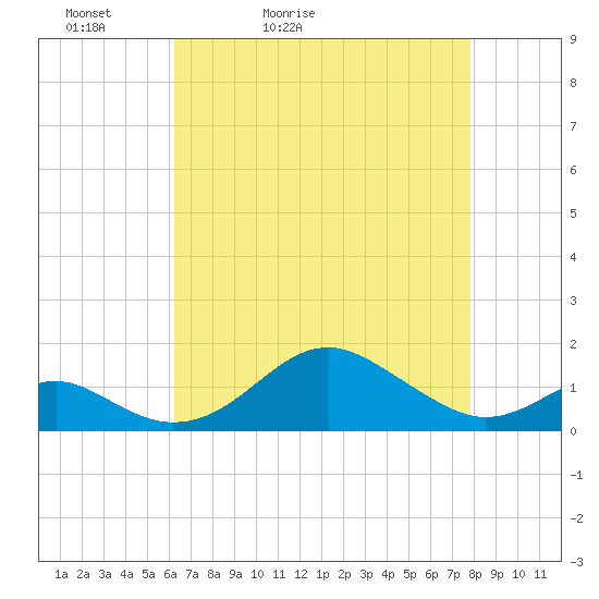 Pond Point tide chart for Wednesday, April 22, 2026