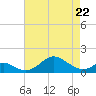 Pond Point tide chart for Wednesday, April 22, 2026