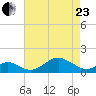 Pond Point tide chart for Thursday, April 23, 2026